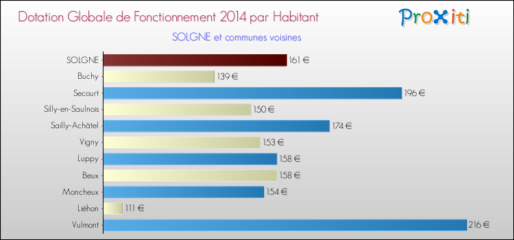 Montant des dotations globales de fonctionnement DGF par Habitant pour SOLGNE et les communes proches en 2014. Comparaison des des dotations globales de fonctionnement DGF par habitant pour SOLGNE et les communes voisines en 2014.