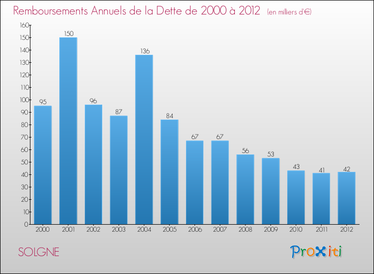 Evolution de l'annuité de la dette pour la commune de SOLGNE de 2000 à 2012 Annuités de la dette pour SOLGNE de 2000 à 2012