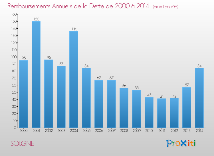 Evolution de l'annuité de la dette pour la commune de SOLGNE de 2000 à 2014 Annuités de la dette pour SOLGNE de 2000 à 2014