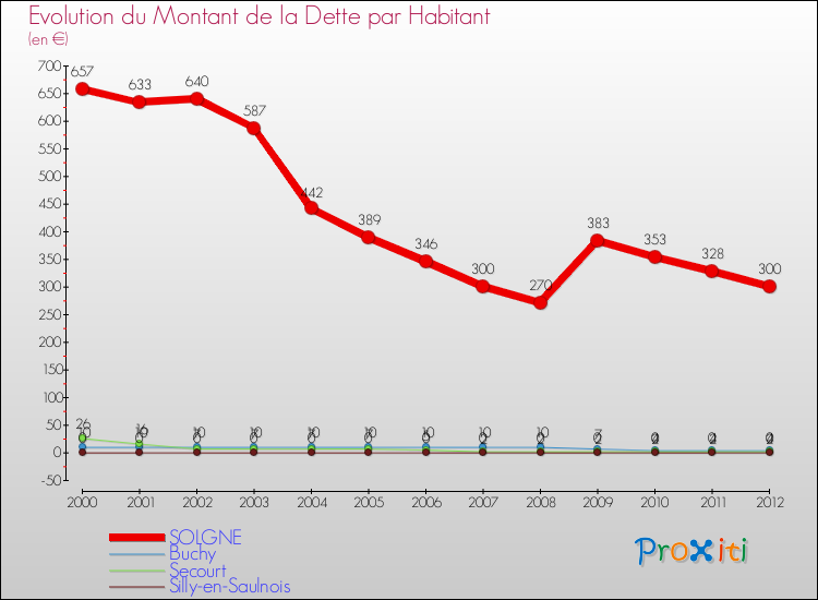 Evolution de la dette par habitant pour la commune de SOLGNE et les communes proches de 2000 à 2012 Comparaison de la dette par habitant pour SOLGNE et les communes voisines de 2000 à 2012