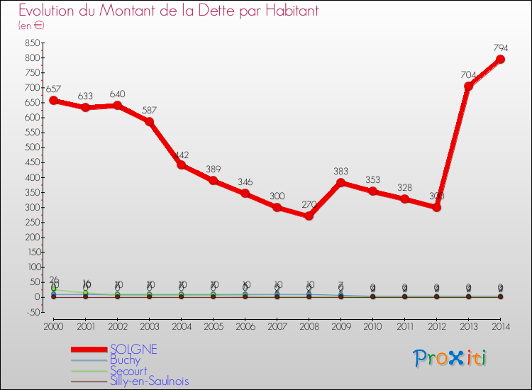 Evolution de la dette par habitant pour la commune de SOLGNE et les communes proches de 2000 à 2014 Comparaison de la dette par habitant pour SOLGNE et les communes voisines de 2000 à 2014