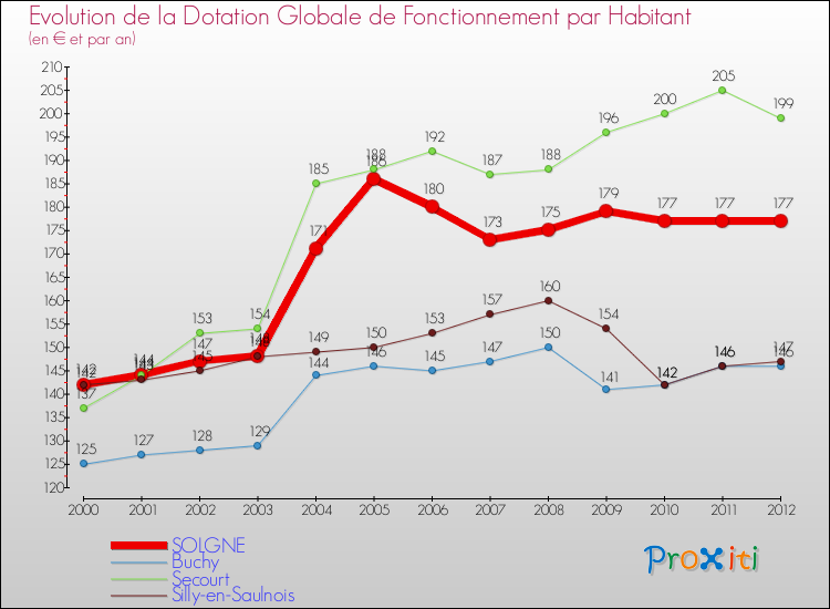 Evolution et montant de la dotation globale de fonctionnement par Habitant pour SOLGNE et les communes proches Comparaison des dotations globales de fonctionnement par habitant pour SOLGNE et les communes voisines