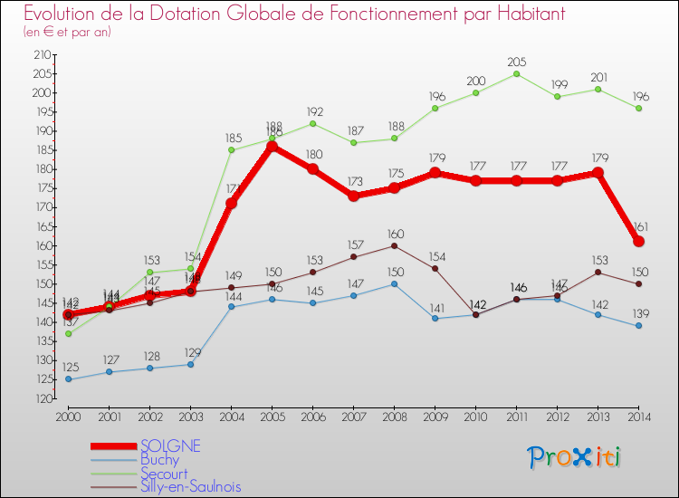 Evolution et montant de la dotation globale de fonctionnement par Habitant pour SOLGNE et les communes proches de 2000 à 2014. Comparaison des dotations globales de fonctionnement par habitant pour SOLGNE et les communes voisines de 2000 à 2014.
