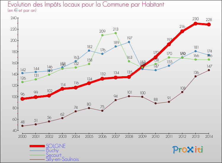 Evolution et montant des impôts locaux par Habitant pour SOLGNE et les communes proches de 2000 à 2014 Comparaison des impôts locaux par habitant pour SOLGNE et les communes voisines de 2000 à 2014