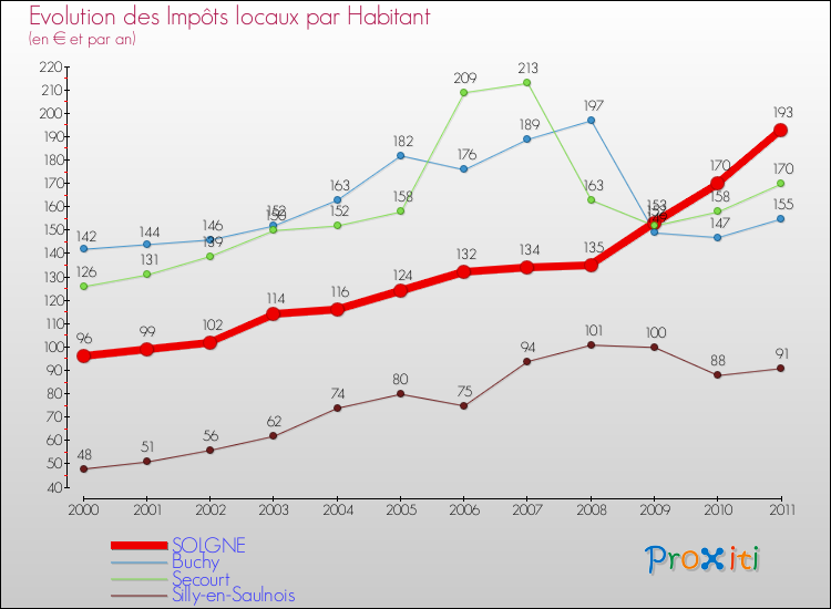 Evolution et montant des impôts locaux par Habitant pour SOLGNE et les communes proches Comparaison des impôts locaux par habitant pour SOLGNE et les communes voisines