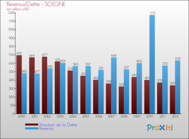 Evolution comparée de la dette et des revenus pour la commune de SOLGNE de 2000 à 2012 Comparaison de la dette et des revenus pour SOLGNE de 2000 à 2012