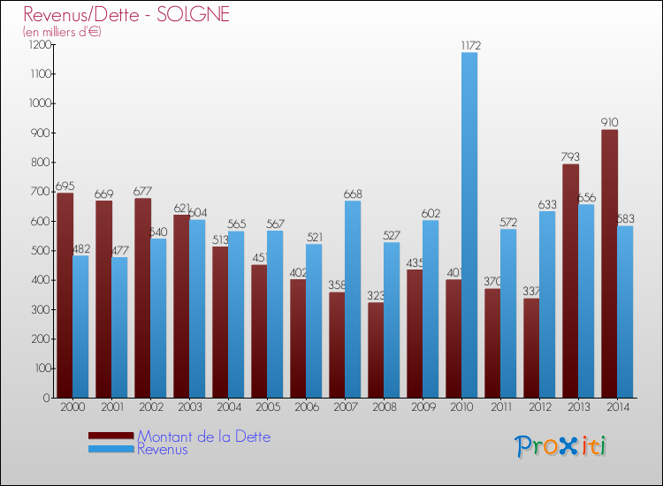 Evolution comparée de la dette et des revenus pour la commune de SOLGNE de 2000 à 2014 Comparaison de la dette et des revenus pour SOLGNE de 2000 à 2014