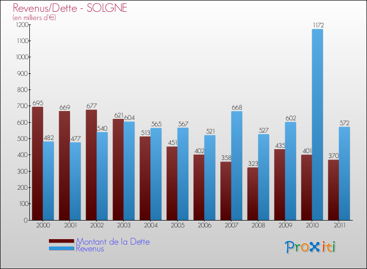 Evolution comparée de la dette et des revenus pour la commune de SOLGNE de 2000 à 2011 Comparaison de la dette et des revenus pour SOLGNE de 2000 à 2011