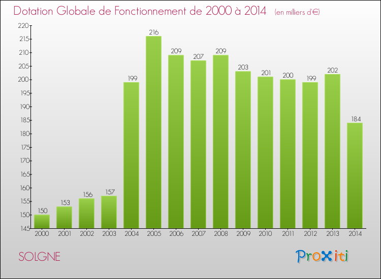 Evolution du montant de la Dotation Globale de Fonctionnement pour la commune de SOLGNE de 2000 à 2014 Evolution du montant de la Dotation Globale de Fonctionnement pour SOLGNE de 2000 à 2014