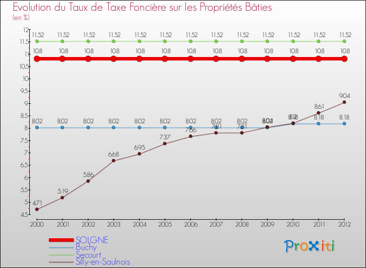 Evolution du taux de la taxe foncière sur le bati pour SOLGNE et les communes proches de 2000 à 2012 Comparaison des taux de taxe foncière sur le bati pour SOLGNE et les communes voisines de 2000 à 2012