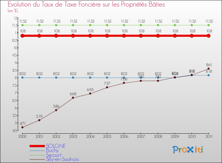 Evolution du taux de la taxe foncière sur le bati pour SOLGNE et les communes proches Comparaison des taux de taxe foncière sur le bati pour SOLGNE et les communes voisines