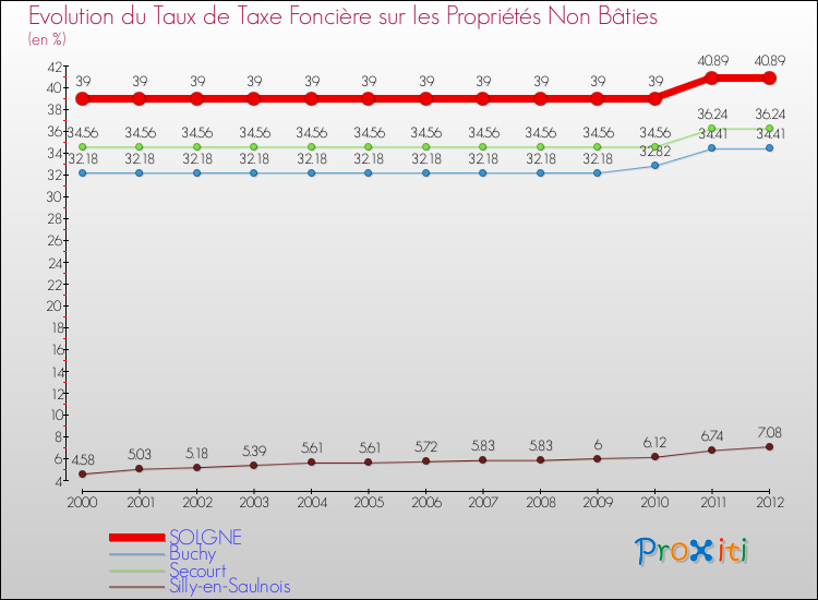 Evolution du taux de la taxe foncière sur les immeubles et terrains non batis pour SOLGNE et les communes proches de 2000 à 2012 Comparaison des taux de la taxe foncière sur les immeubles et terrains non batis pour SOLGNE et les communes voisines de 2000 à 2012