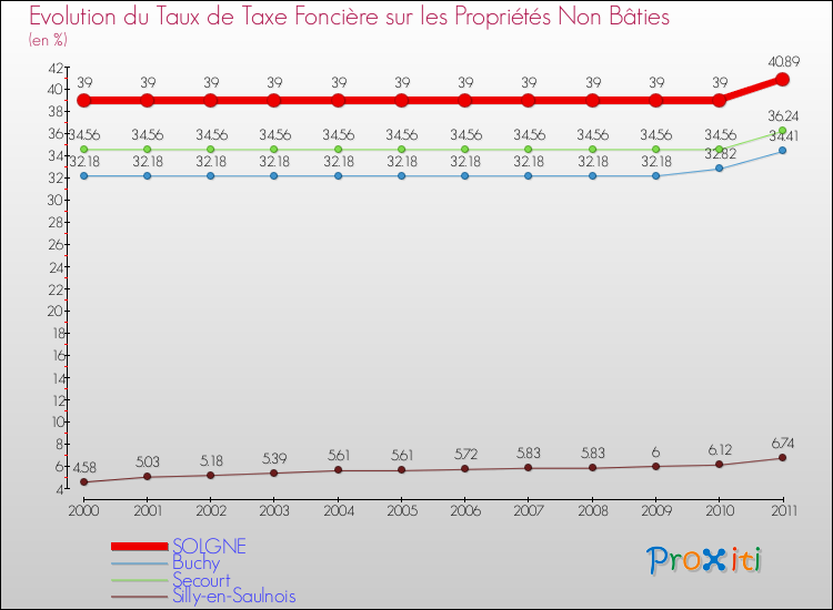 Evolution du taux de la taxe foncière sur les immeubles et terrains non batis pour SOLGNE et les communes proches Comparaison des taux de la taxe foncière sur les immeubles et terrains non batis pour SOLGNE et les communes voisines