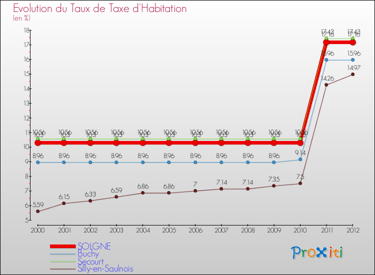 Evolution du taux de la taxe d'habitation pour SOLGNE et les communes proches Comparaison des taux de la taxe d'habitation pour SOLGNE et les communes voisines