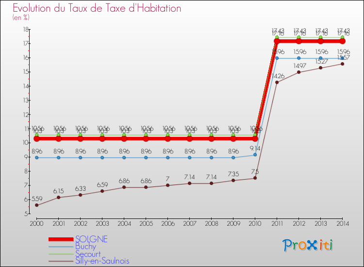 Evolution du taux de la taxe d'habitation pour SOLGNE et les communes proches de 2000 à 2014 Comparaison des taux de la taxe d'habitation pour SOLGNE et les communes voisines de 2000 à 2014