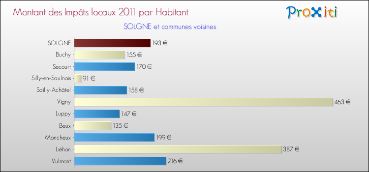 Montant des impôts locaux par Habitant pour SOLGNE et les communes proches Comparaison des impôts locaux par habitant pour SOLGNE et les communes voisines