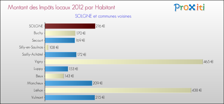 Montant des impôts locaux par Habitant pour SOLGNE et les communes proches Comparaison des impôts locaux par habitant pour SOLGNE et les communes voisines