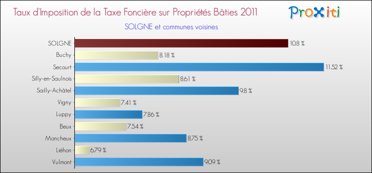 Taux d'imposition de la taxe foncière sur le bati 2011 pour SOLGNE et les communes proches Comparaison des taux d'imposition de la taxe foncière sur le bati 2011 pour SOLGNE et les communes voisines