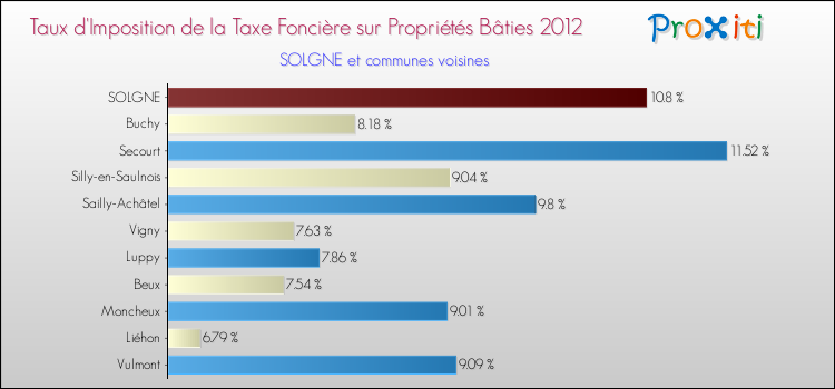 Taux d'imposition de la taxe foncière sur le bati 2012 pour SOLGNE et les communes proches Comparaison des taux d'imposition de la taxe foncière sur le bati 2012 pour SOLGNE et les communes voisines