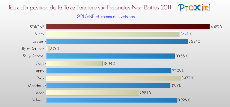 Taux d'imposition de la taxe foncière sur les immeubles et terrains non batis 2011 pour SOLGNE et les communes proches Comparaison des taux d'imposition de la taxe foncière sur les immeubles et terrains non batis 2011 pour SOLGNE et les communes voisines