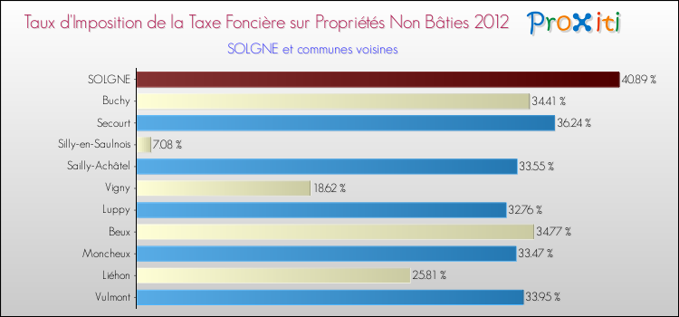 Taux d'imposition de la taxe foncière sur les immeubles et terrains non batis 2012 pour SOLGNE et les communes proches Comparaison des taux d'imposition de la taxe foncière sur les immeubles et terrains non batis 2012 pour SOLGNE et les communes voisines
