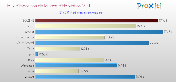 Taux d'imposition de la taxe d'habitation 2011 pour SOLGNE et les communes proches Comparaison des taux d'imposition de la taxe d'habitation 2011 pour SOLGNE et les communes voisines