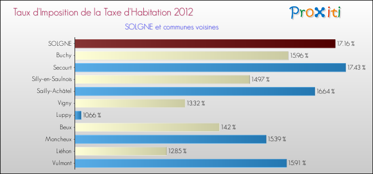 Taux d'imposition de la taxe d'habitation 2012 pour SOLGNE et les communes proches Comparaison des taux d'imposition de la taxe d'habitation 2012 pour SOLGNE et les communes voisines
