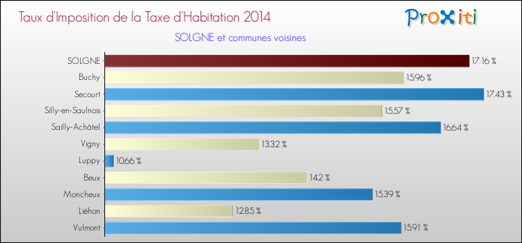 Taux d'imposition de la taxe d'habitation 2014 pour SOLGNE et les communes proches Comparaison des taux d'imposition de la taxe d'habitation 2014 pour SOLGNE et les communes voisines