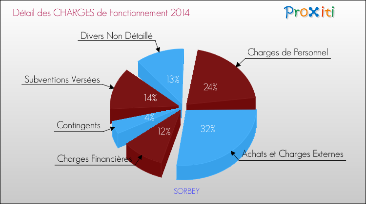 Décomposition des Charges de Fonctionnement 2014 de la commune de SORBEY Charges de Fonctionnement 2014 pour la commune de SORBEY