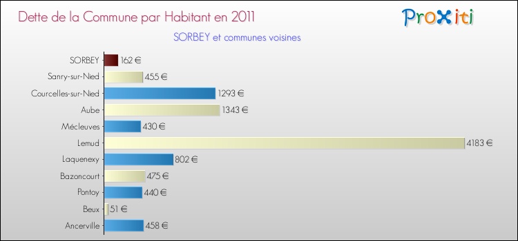 Dette par habitant de la commune en 2011 pour SORBEY et les communes proches Comparaison de la dette par habitant de la commune en 2011 pour SORBEY et les communes voisines