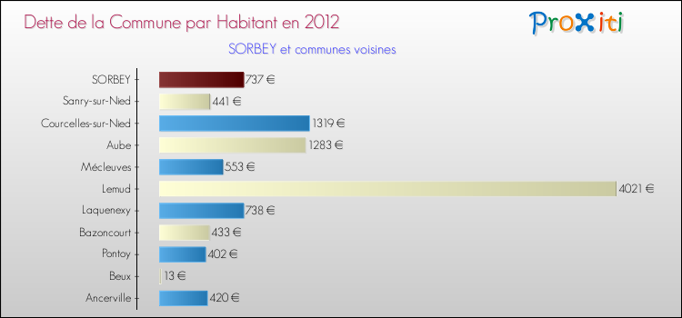 Dette par habitant de la commune en 2012 pour SORBEY et les communes proches Comparaison de la dette par habitant de la commune en 2012 pour SORBEY et les communes voisines
