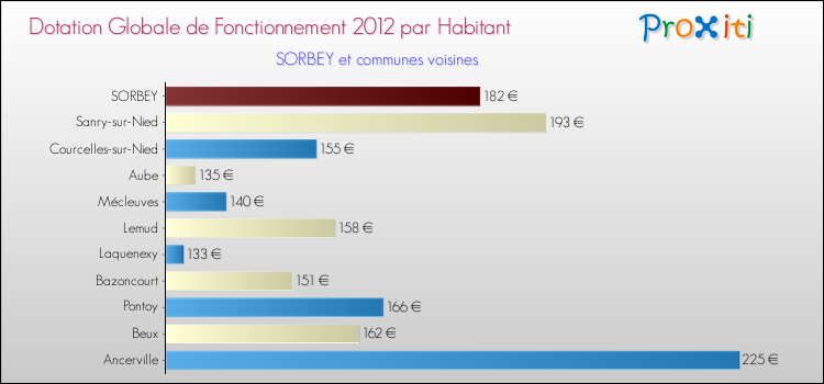 Montant des dotations globales de fonctionnement DGF par Habitant pour SORBEY et les communes proches Comparaison des des dotations globales de fonctionnement DGF par habitant pour SORBEY et les communes voisines