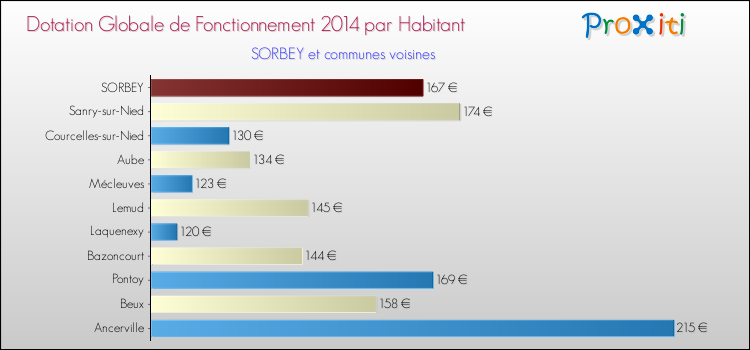 Montant des dotations globales de fonctionnement DGF par Habitant pour SORBEY et les communes proches en 2014. Comparaison des des dotations globales de fonctionnement DGF par habitant pour SORBEY et les communes voisines en 2014.