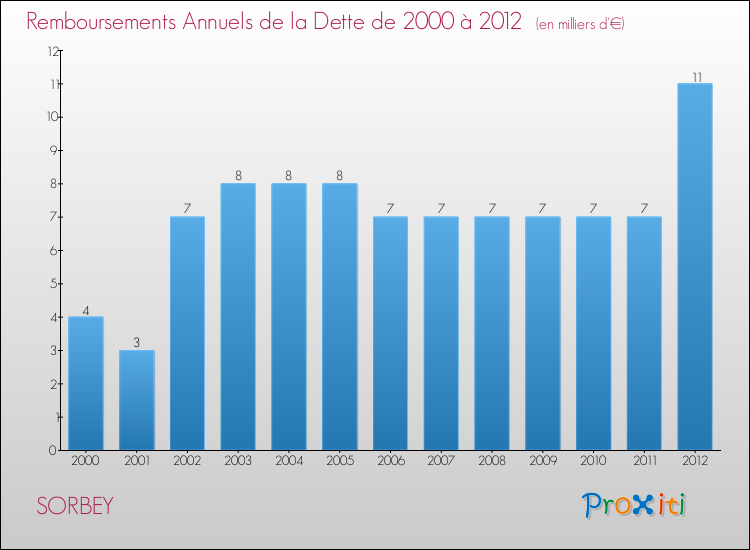 Evolution de l'annuité de la dette pour la commune de SORBEY de 2000 à 2012 Annuités de la dette pour SORBEY de 2000 à 2012