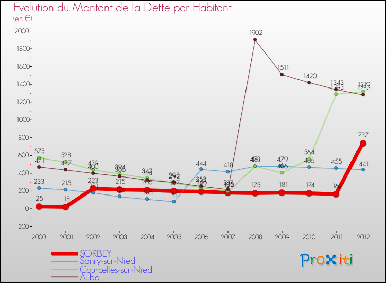 Evolution de la dette par habitant pour la commune de SORBEY et les communes proches de 2000 à 2012 Comparaison de la dette par habitant pour SORBEY et les communes voisines de 2000 à 2012