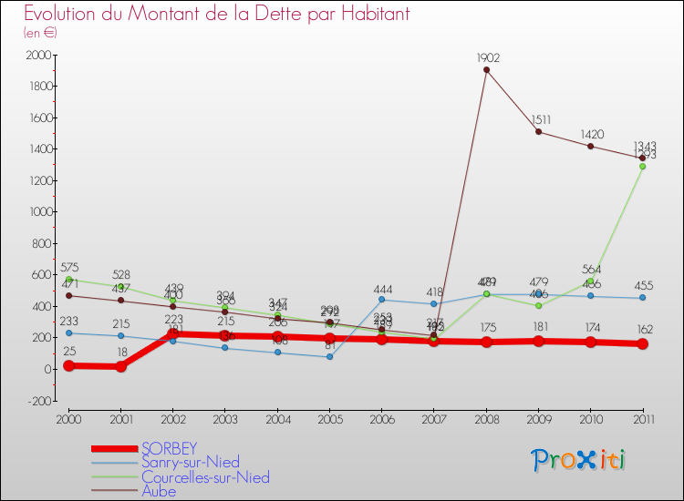 Evolution de la dette par habitant pour la commune de SORBEY et les communes proches Comparaison de la dette par habitant pour SORBEY et les communes voisines
