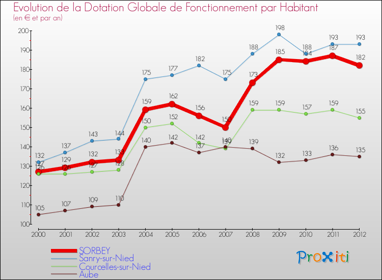 Evolution et montant de la dotation globale de fonctionnement par Habitant pour SORBEY et les communes proches Comparaison des dotations globales de fonctionnement par habitant pour SORBEY et les communes voisines