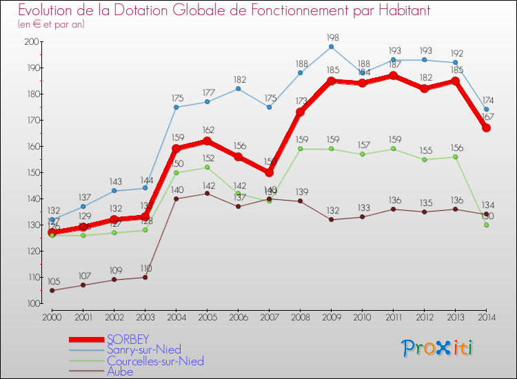 Evolution et montant de la dotation globale de fonctionnement par Habitant pour SORBEY et les communes proches de 2000 à 2014. Comparaison des dotations globales de fonctionnement par habitant pour SORBEY et les communes voisines de 2000 à 2014.