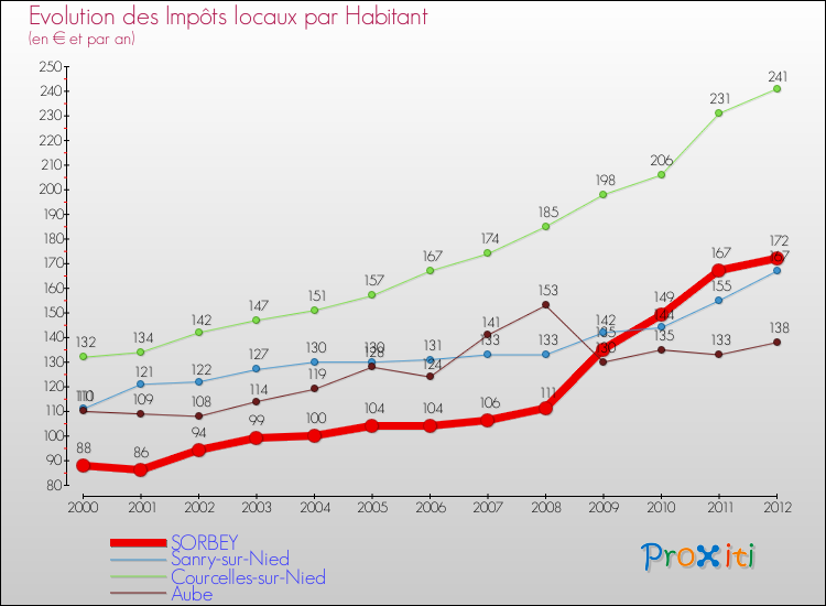 Evolution et montant des impôts locaux par Habitant pour SORBEY et les communes proches Comparaison des impôts locaux par habitant pour SORBEY et les communes voisines