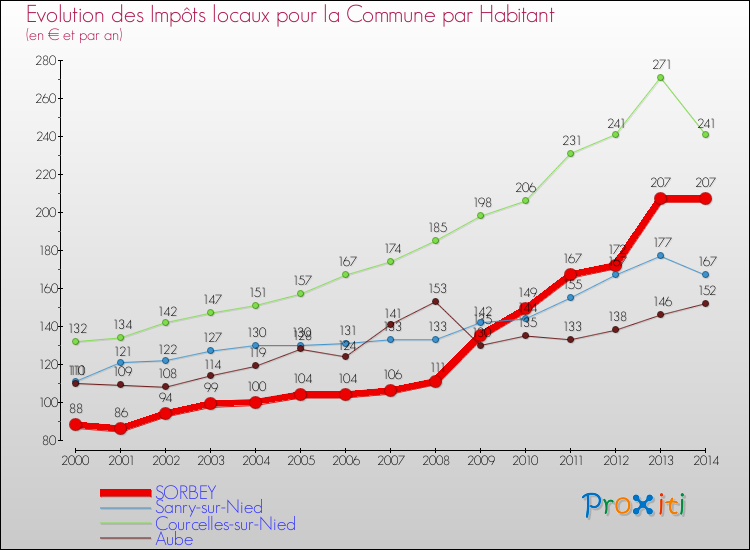 Evolution et montant des impôts locaux par Habitant pour SORBEY et les communes proches de 2000 à 2014 Comparaison des impôts locaux par habitant pour SORBEY et les communes voisines de 2000 à 2014