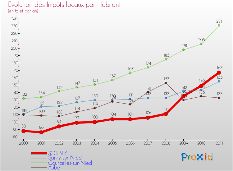 Evolution et montant des impôts locaux par Habitant pour SORBEY et les communes proches Comparaison des impôts locaux par habitant pour SORBEY et les communes voisines