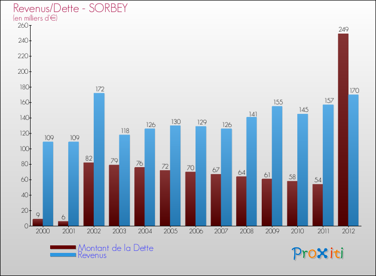 Evolution comparée de la dette et des revenus pour la commune de SORBEY de 2000 à 2012 Comparaison de la dette et des revenus pour SORBEY de 2000 à 2012