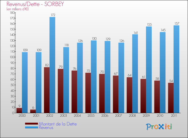 Evolution comparée de la dette et des revenus pour la commune de SORBEY de 2000 à 2011 Comparaison de la dette et des revenus pour SORBEY de 2000 à 2011