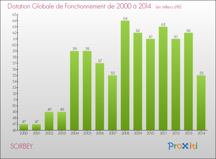 Evolution du montant de la Dotation Globale de Fonctionnement pour la commune de SORBEY de 2000 à 2014 Evolution du montant de la Dotation Globale de Fonctionnement pour SORBEY de 2000 à 2014