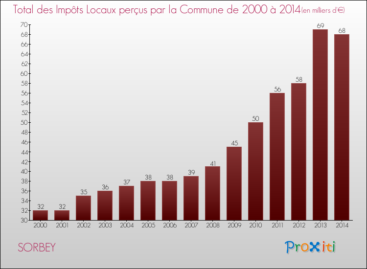 Evolution des Impôts Locaux pour la commune de SORBEY de 2000 à 2014 Evolution des Impôts Locaux pour SORBEY de 2000 à 2014