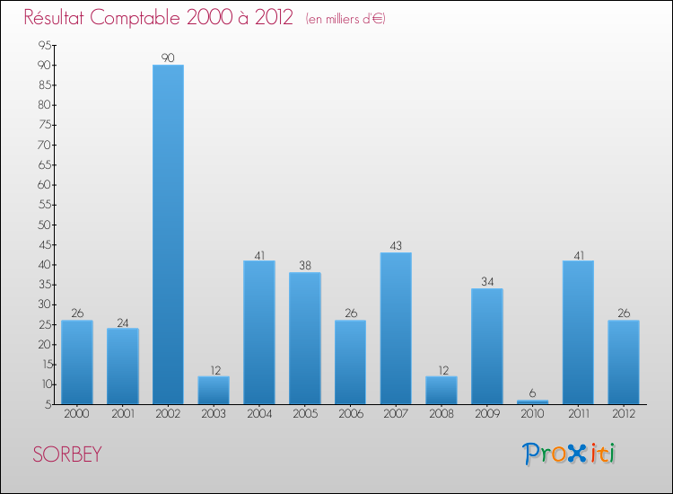 Evolution du résultat comptable pour la commune de SORBEY de 2000 à 2012 Evolution du résultat comptable pour SORBEY de 2000 à 2012