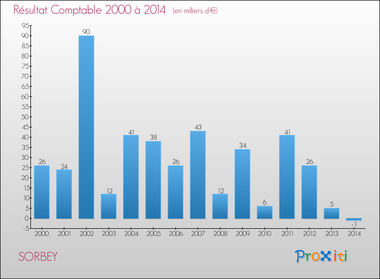 Evolution du résultat comptable pour la commune de SORBEY de 2000 à 2014 Evolution du résultat comptable pour SORBEY de 2000 à 2014