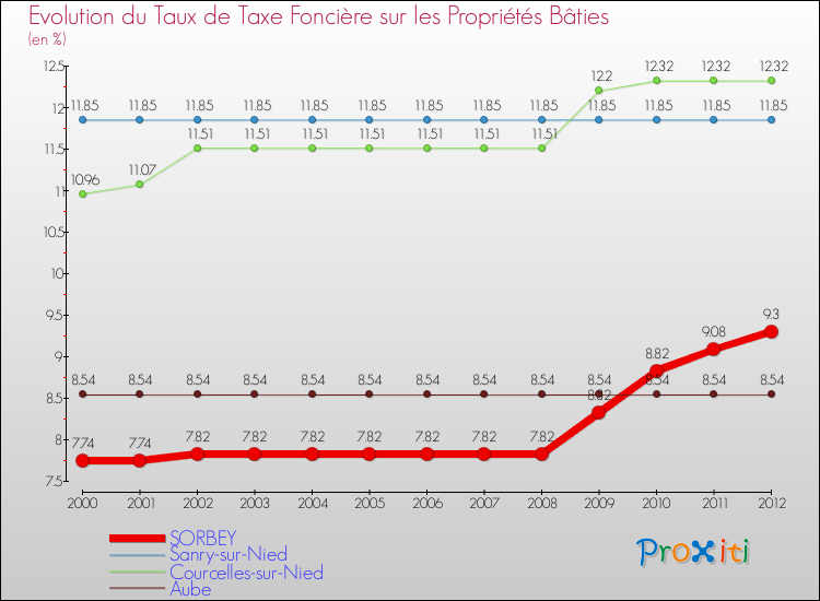 Evolution du taux de la taxe foncière sur le bati pour SORBEY et les communes proches de 2000 à 2012 Comparaison des taux de taxe foncière sur le bati pour SORBEY et les communes voisines de 2000 à 2012