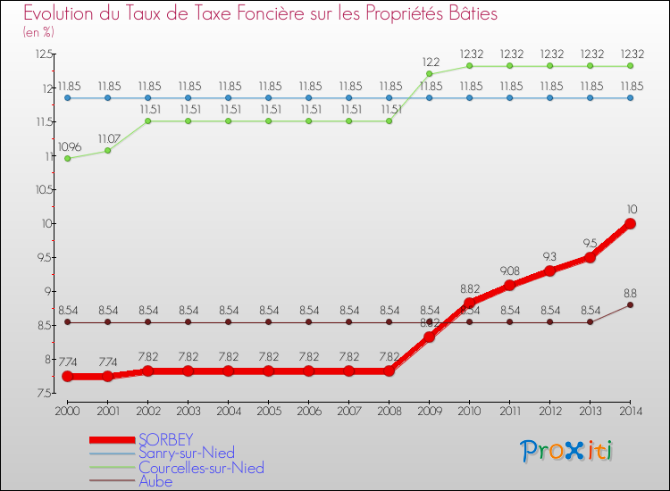 Evolution du taux de la taxe foncière sur le bati pour SORBEY et les communes proches de 2000 à 2014 Comparaison des taux de taxe foncière sur le bati pour SORBEY et les communes voisines de 2000 à 2014