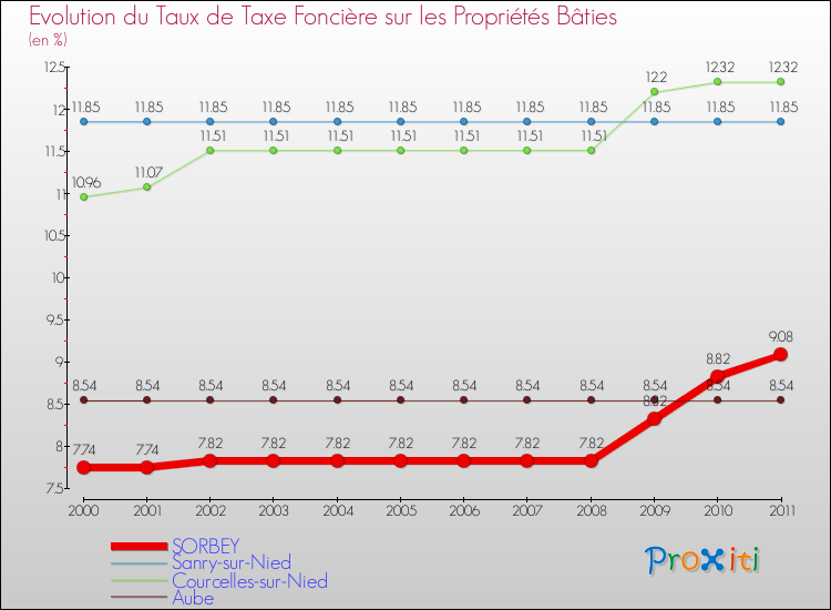 Evolution du taux de la taxe foncière sur le bati pour SORBEY et les communes proches Comparaison des taux de taxe foncière sur le bati pour SORBEY et les communes voisines